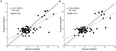 Prediction and Utilization of Malondialdehyde in Exotic Pine Under Drought Stress Using Near-Infrared Spectroscopy